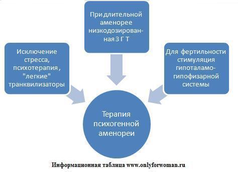 Аменорея, отсутствие менструации.
